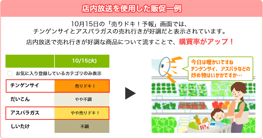 店内放送を使用した販促一例