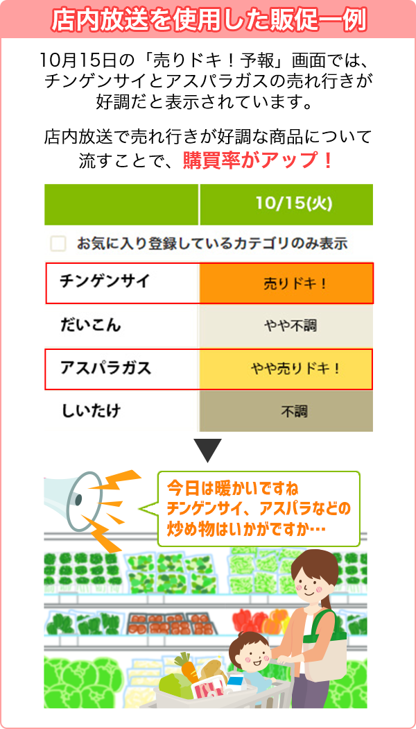 店内放送を使用した販促一例