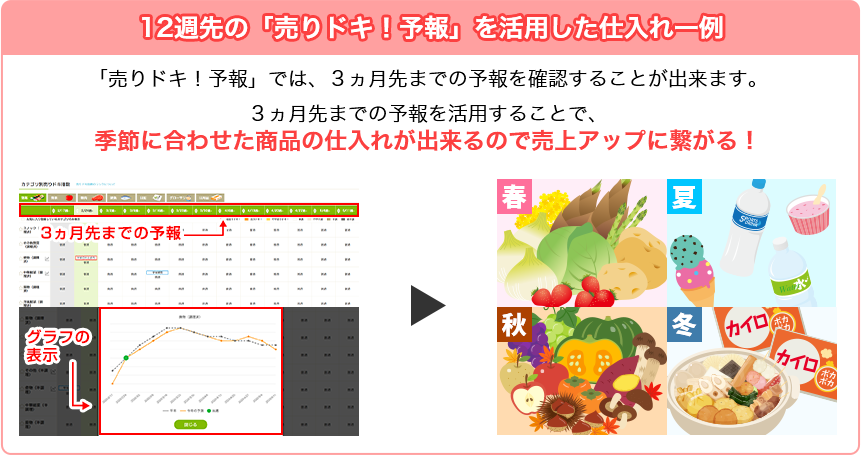 12週先の「売りドキ！予報」を活用した仕入れ一例