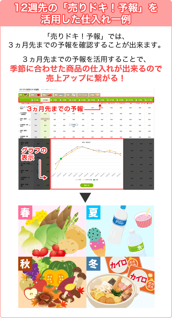 12週先の「売りドキ！予報」を活用した仕入れ一例